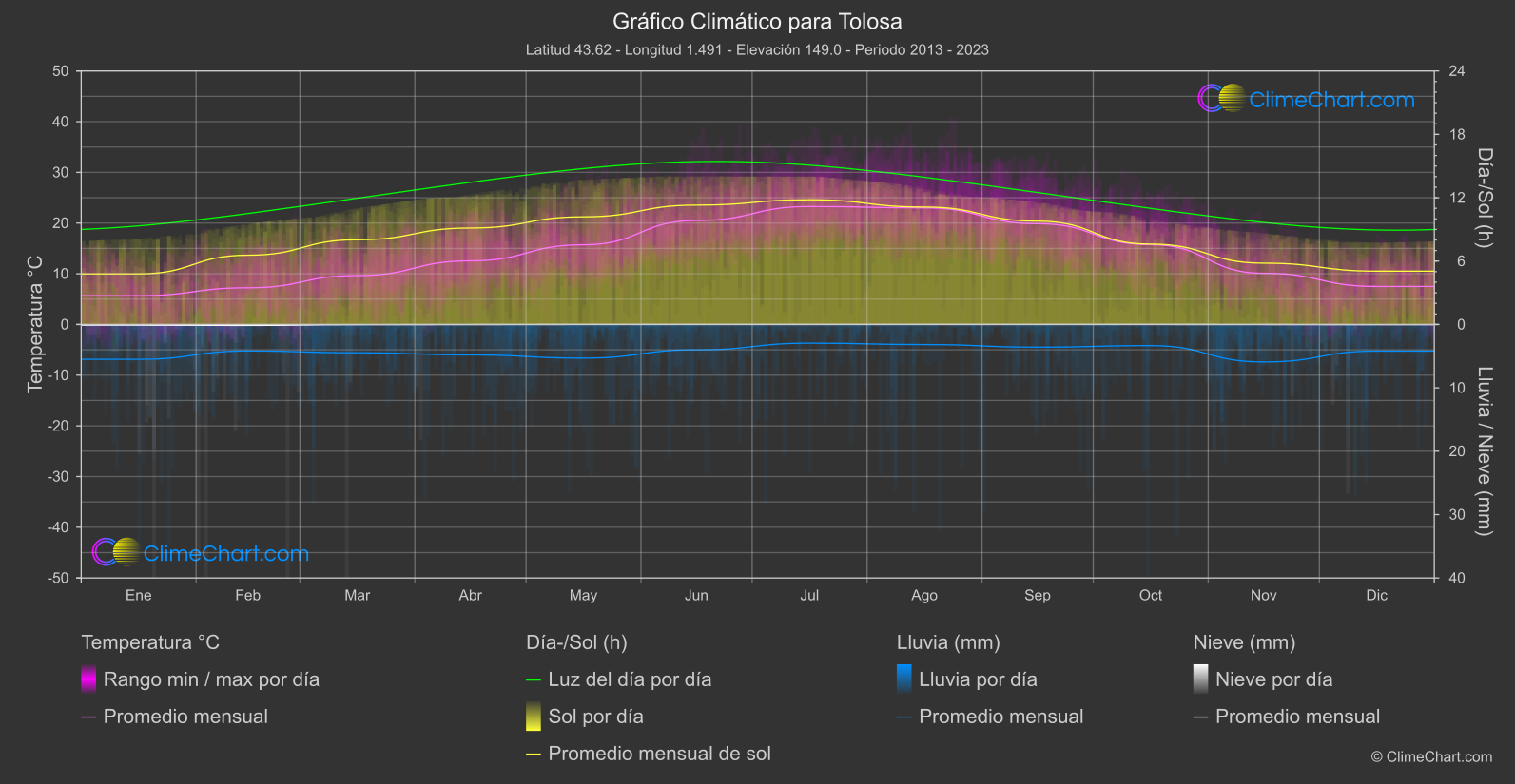 Gráfico Climático: Tolosa (Francia)