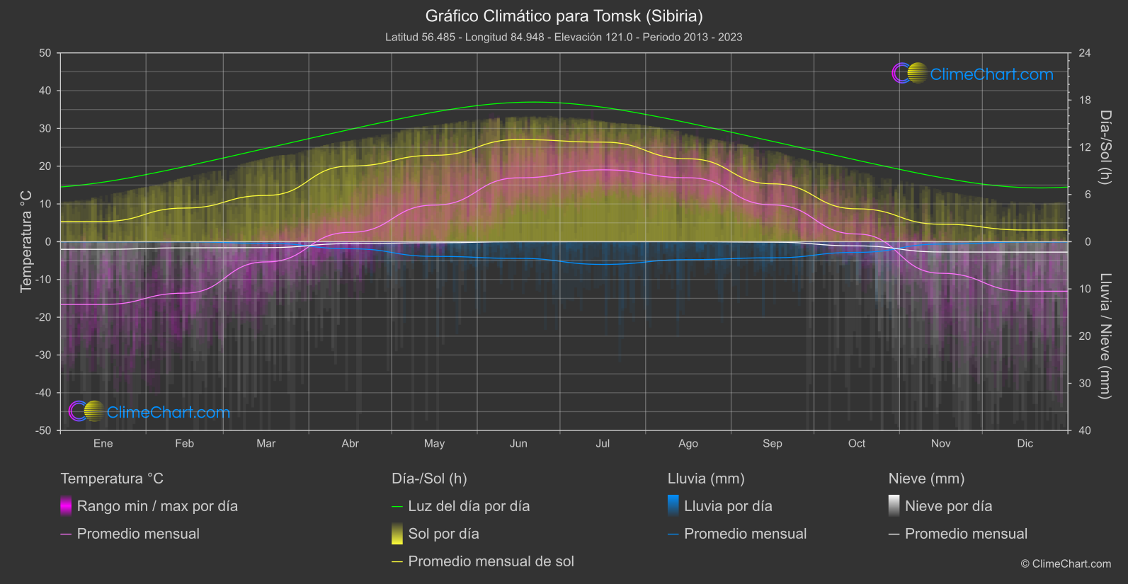 Gráfico Climático: Tomsk (Sibiria) (Federación Rusa)