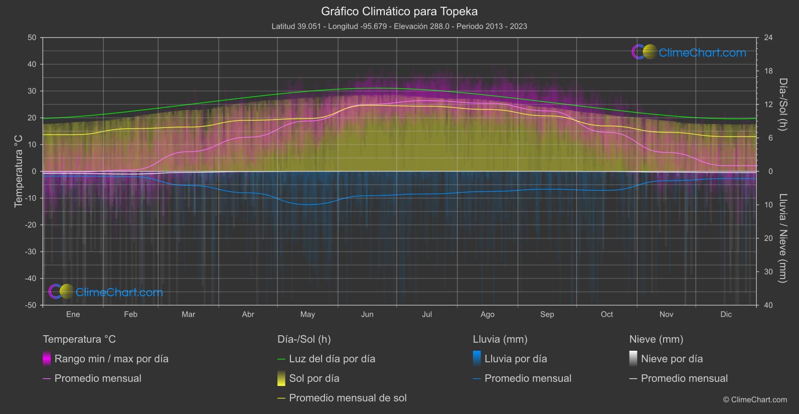 Gráfico Climático: Topeka (Estados Unidos de América)