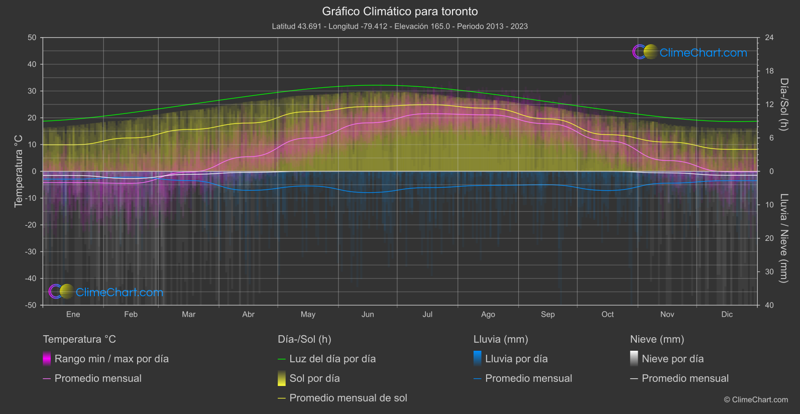 Gráfico Climático: toronto (Canadá)