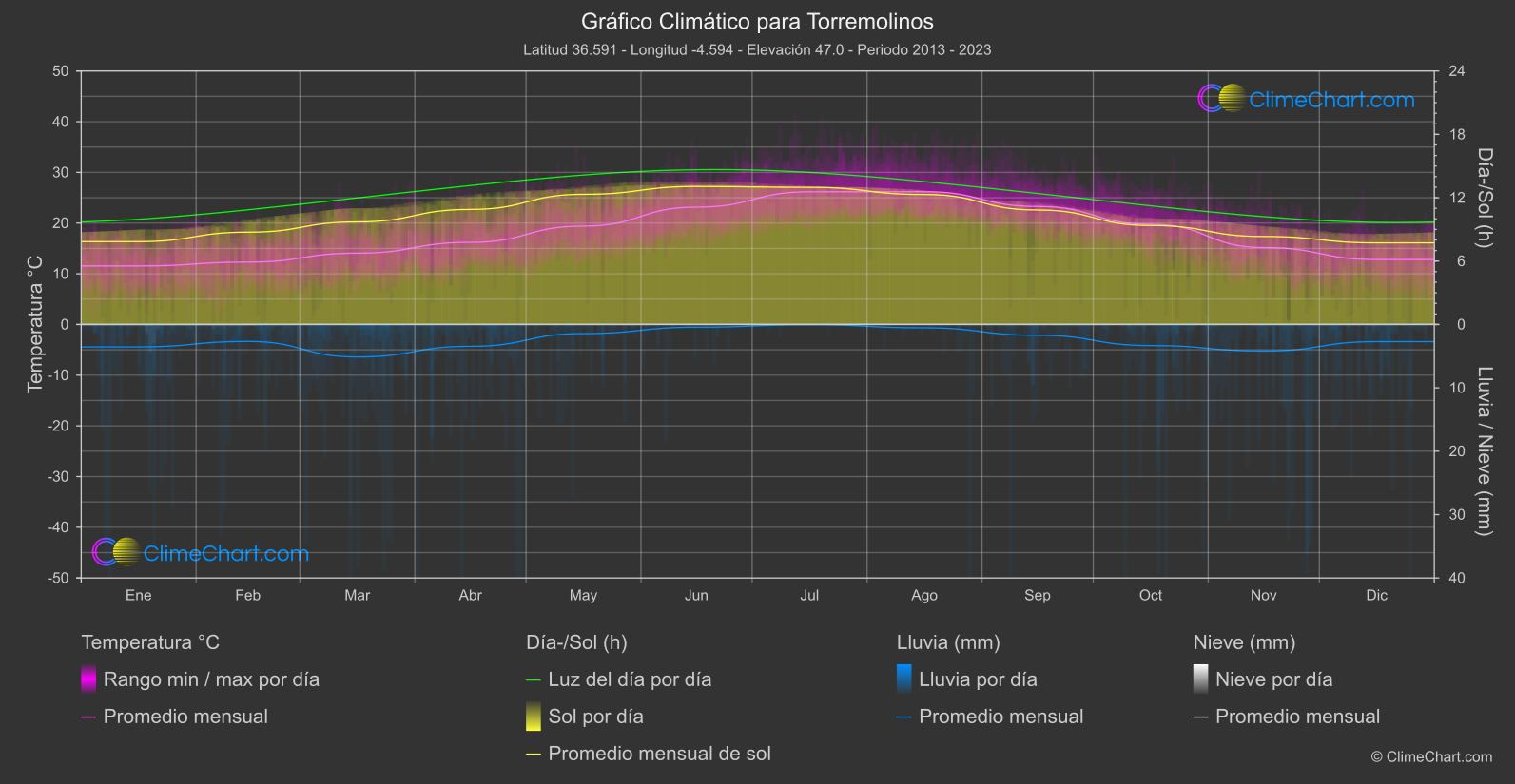 Gráfico Climático: Torremolinos (España)