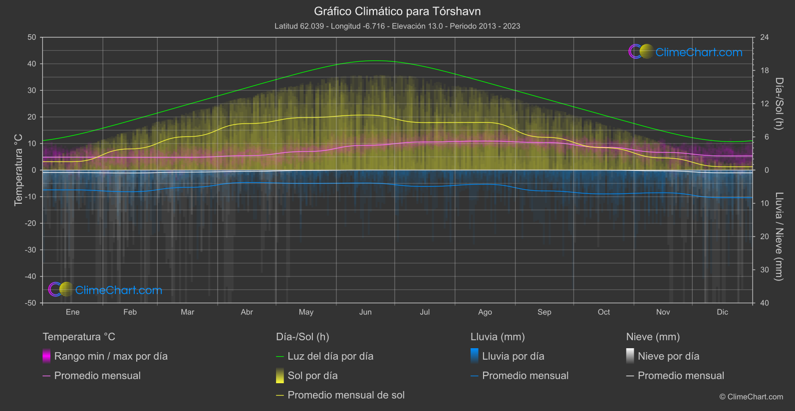 Gráfico Climático: Tórshavn (Islas Faroe)