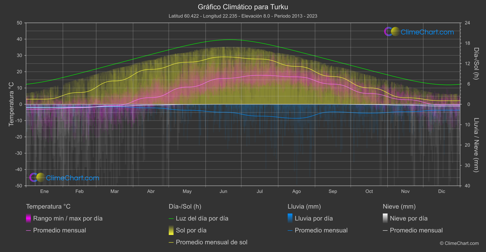 Gráfico Climático: Turku (Finlandia)