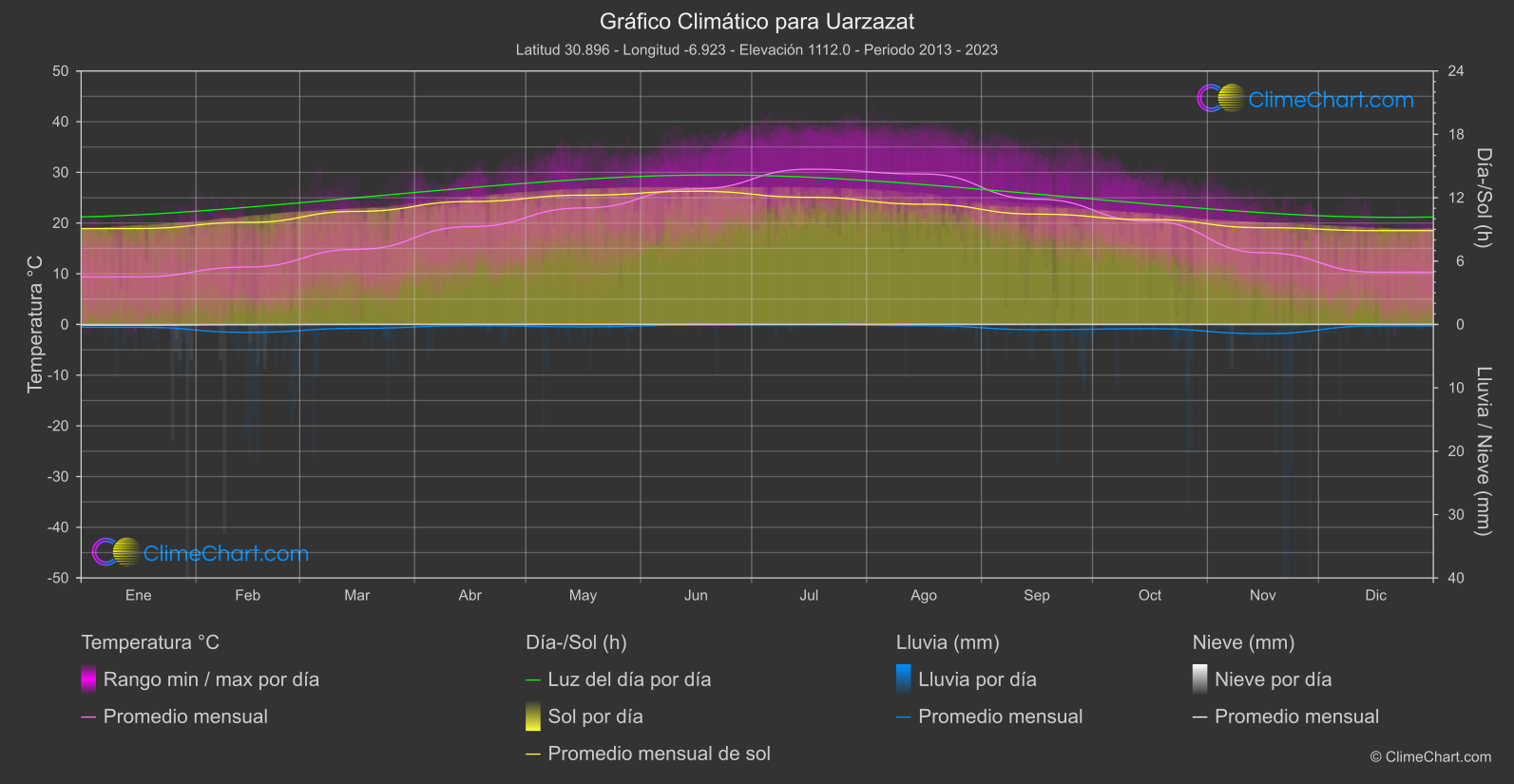 Gráfico Climático: Uarzazat (Marruecos)