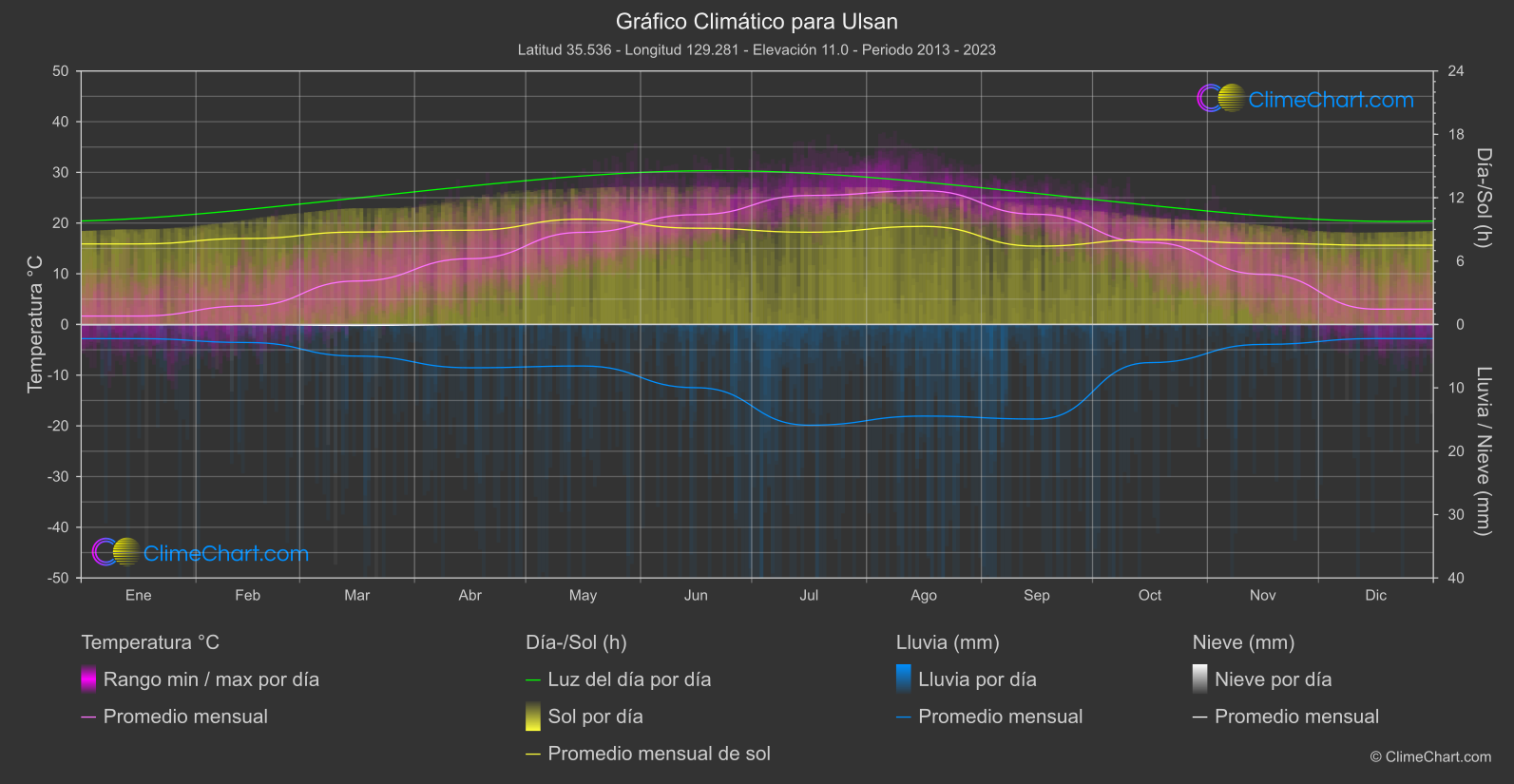 Gráfico Climático: Ulsan (Corea del Sur)