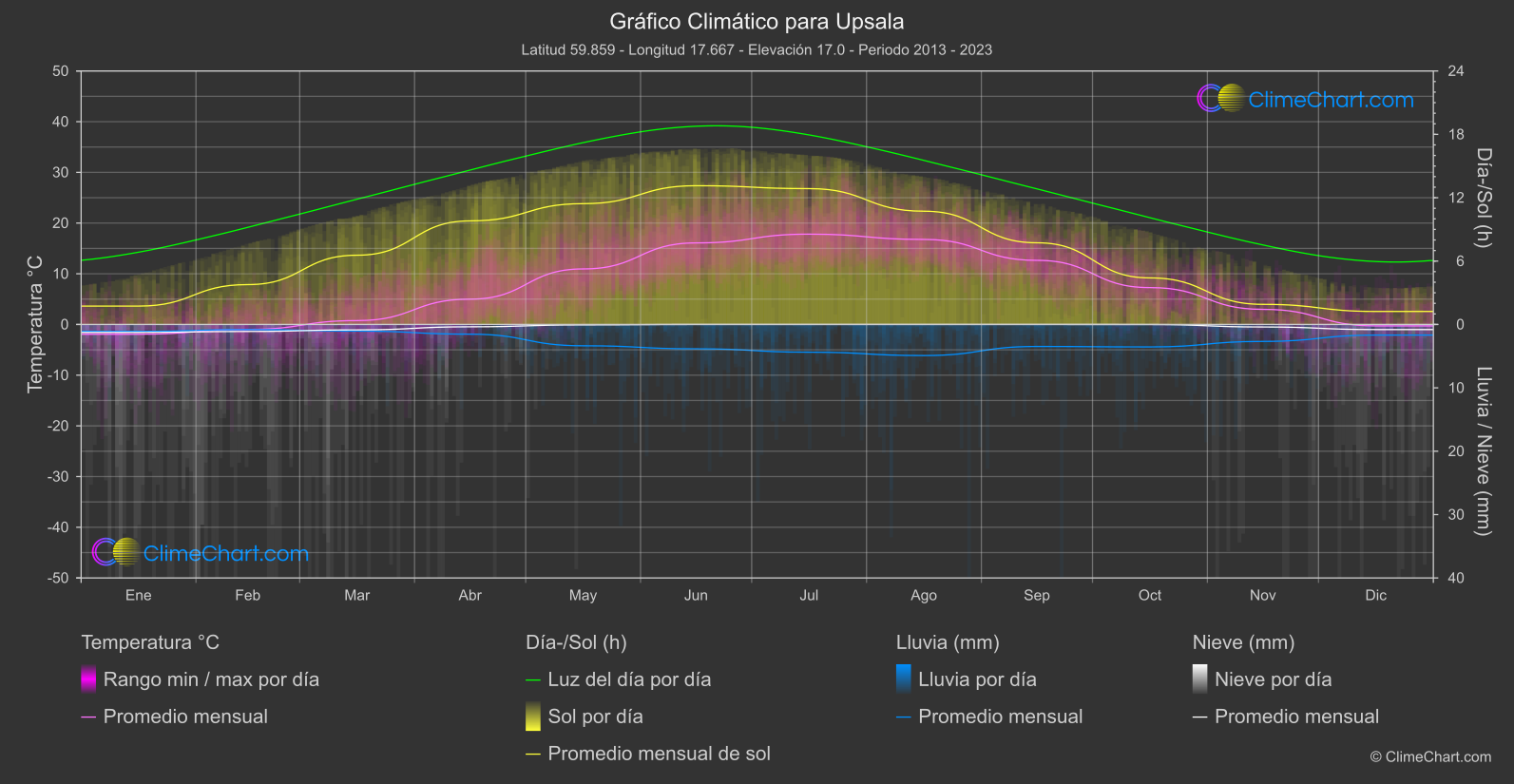 Gráfico Climático: Upsala (Suecia)