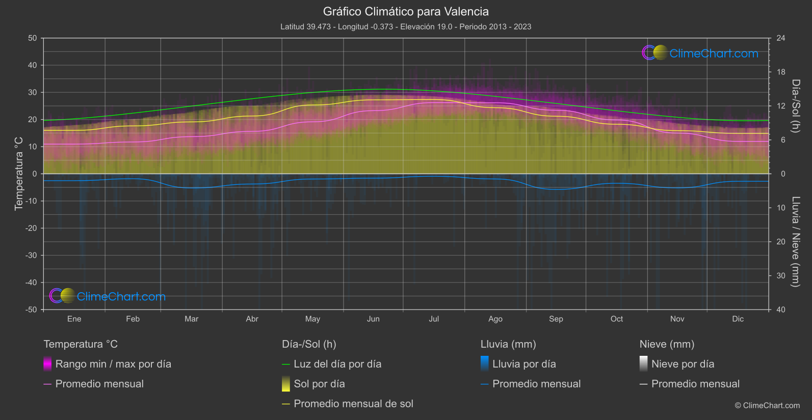 Gráfico Climático: Valencia (España)