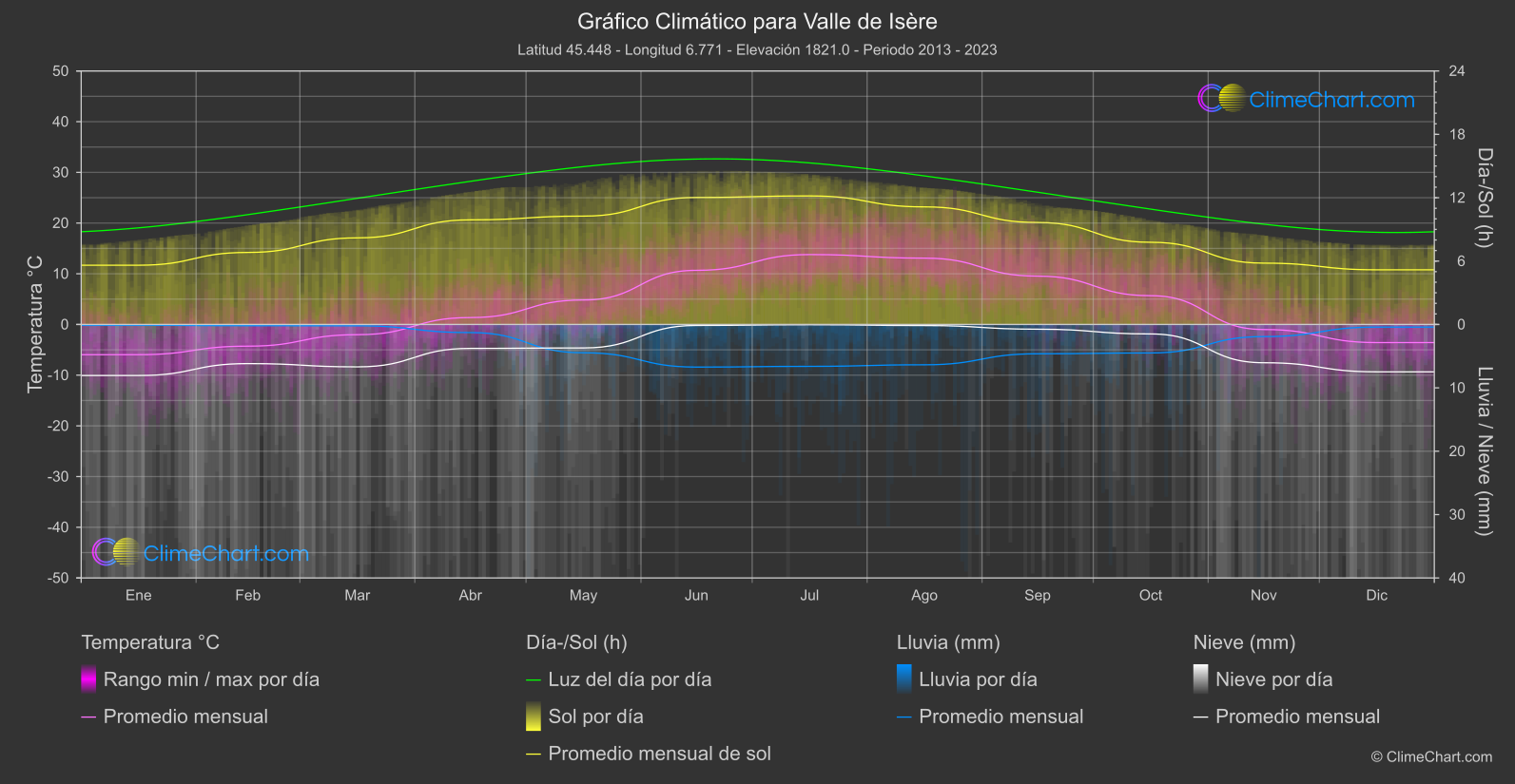 Gráfico Climático: Valle de Isère (Francia)