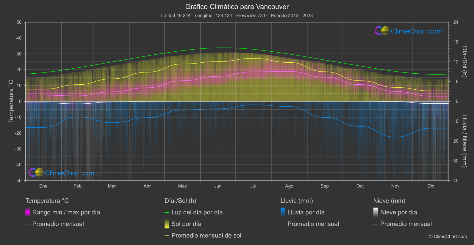 Gráfico Climático: Vancouver (Canadá)