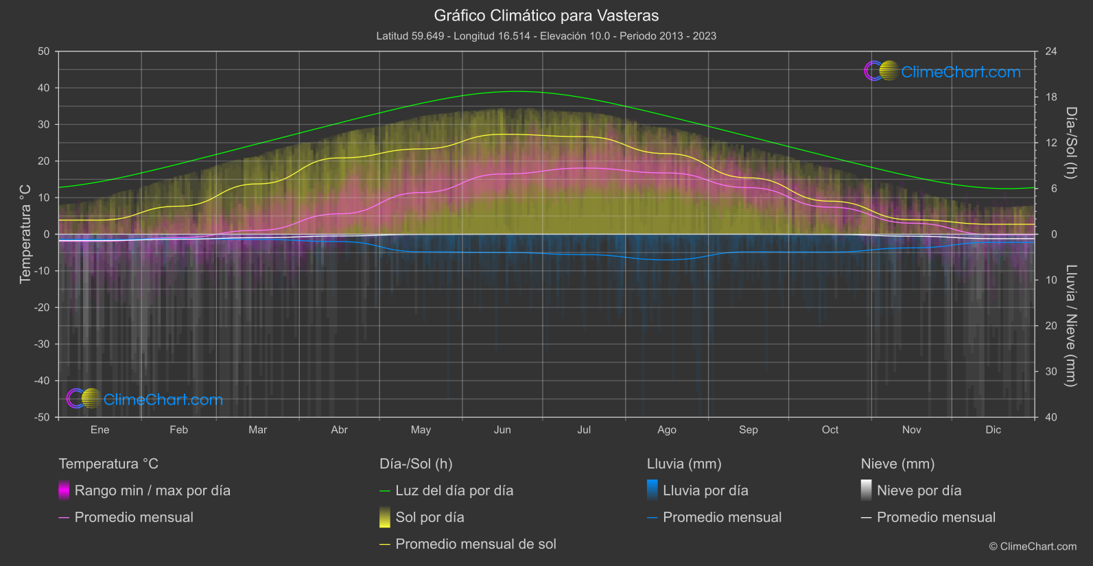 Gráfico Climático: Vasteras (Suecia)