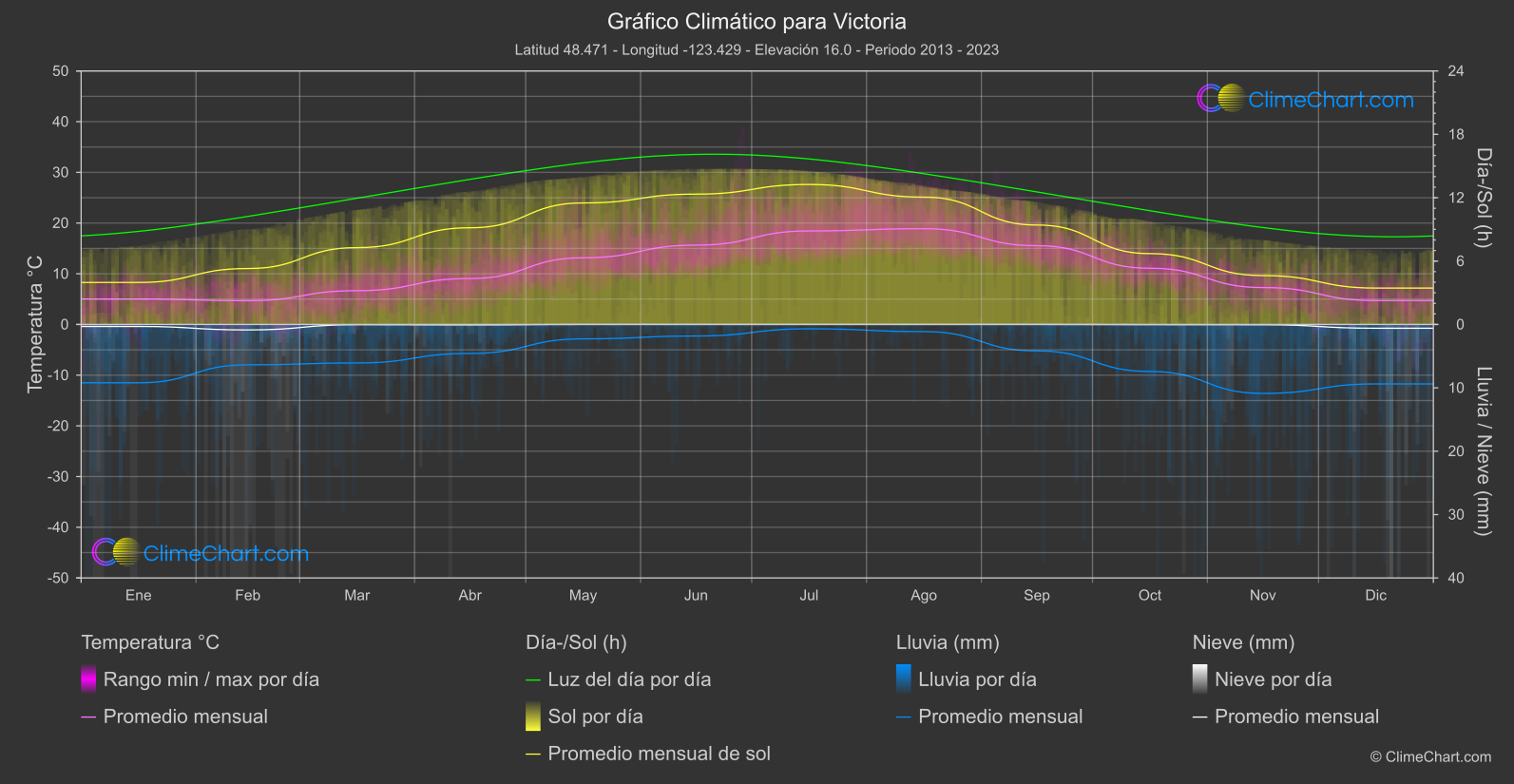 Gráfico Climático: Victoria (Canadá)