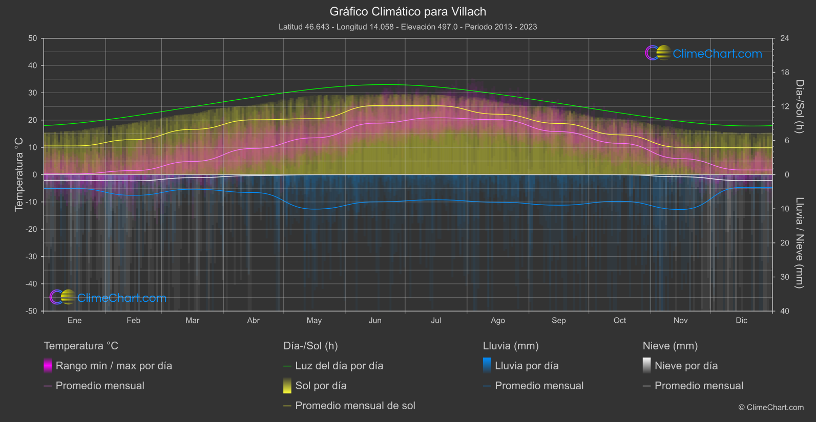 Gráfico Climático: Villach (Austria)