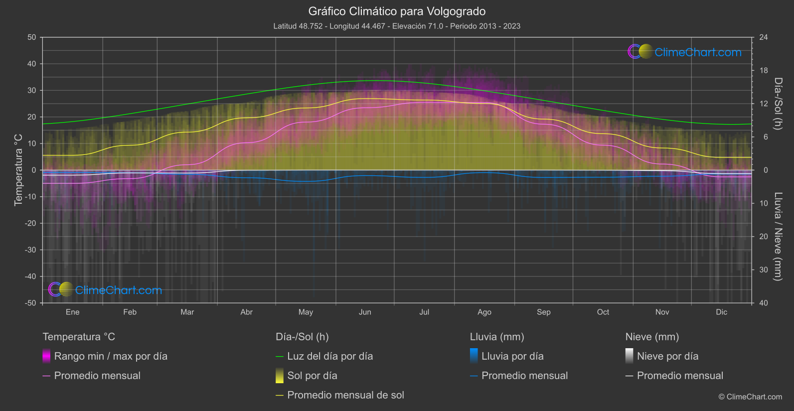 Gráfico Climático: Volgogrado (Federación Rusa)