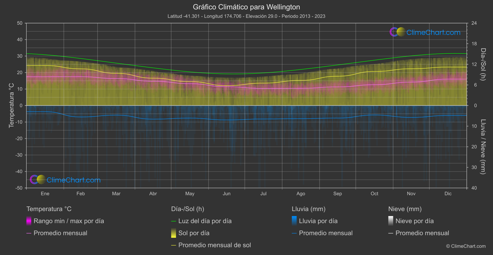 Gráfico Climático: Wellington (Nueva Zelanda)