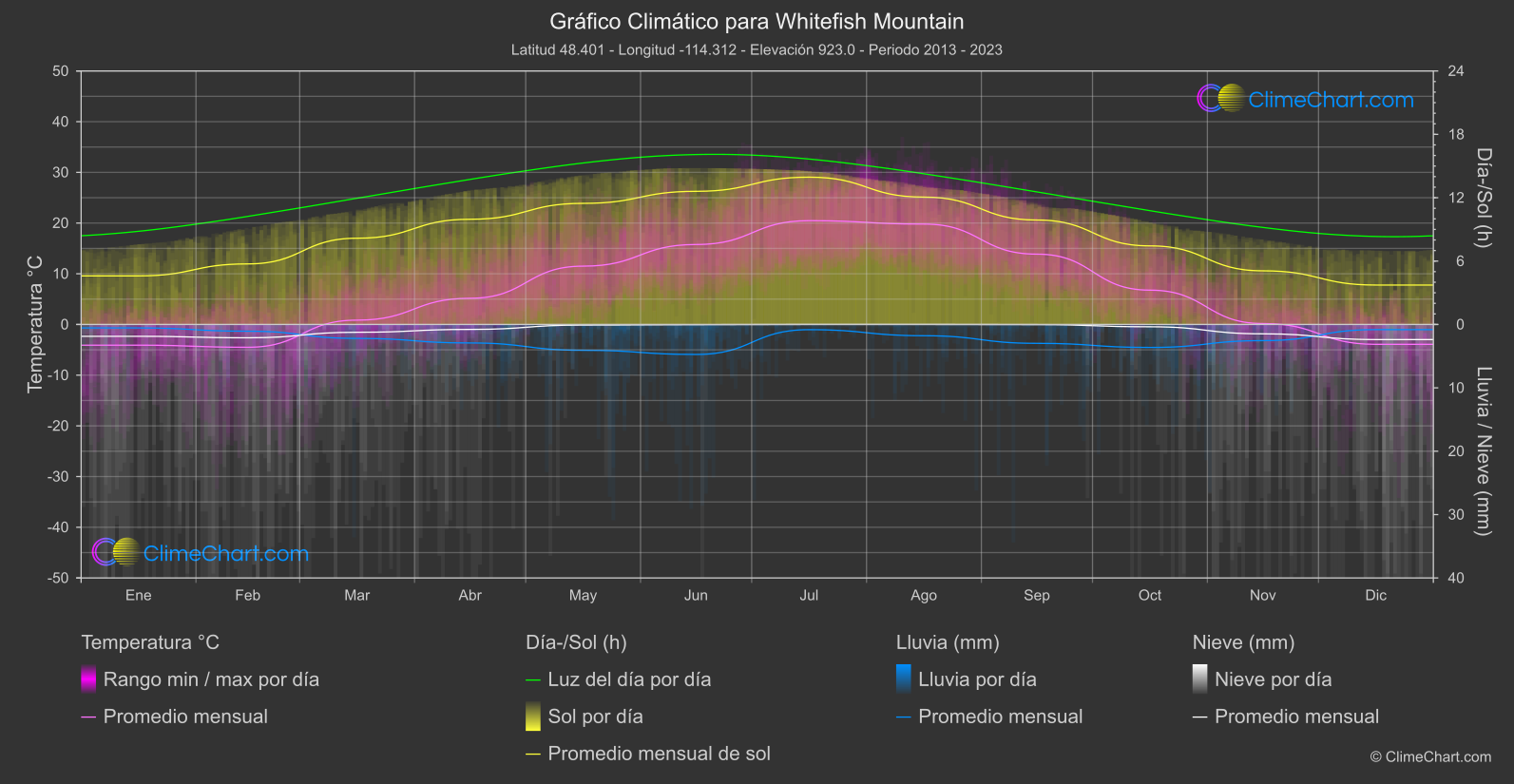 Gráfico Climático: Whitefish Mountain (Estados Unidos de América)