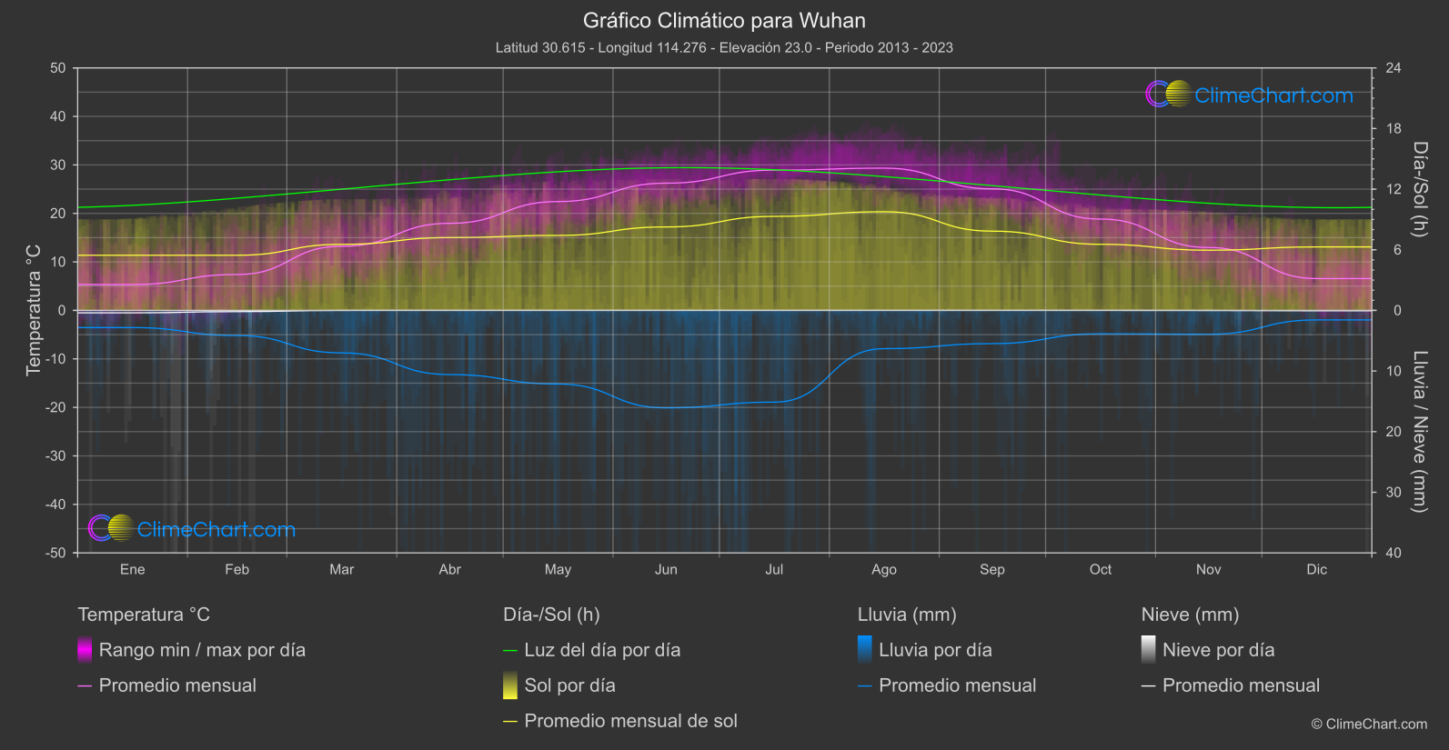 Gráfico Climático: Wuhan (Porcelana)