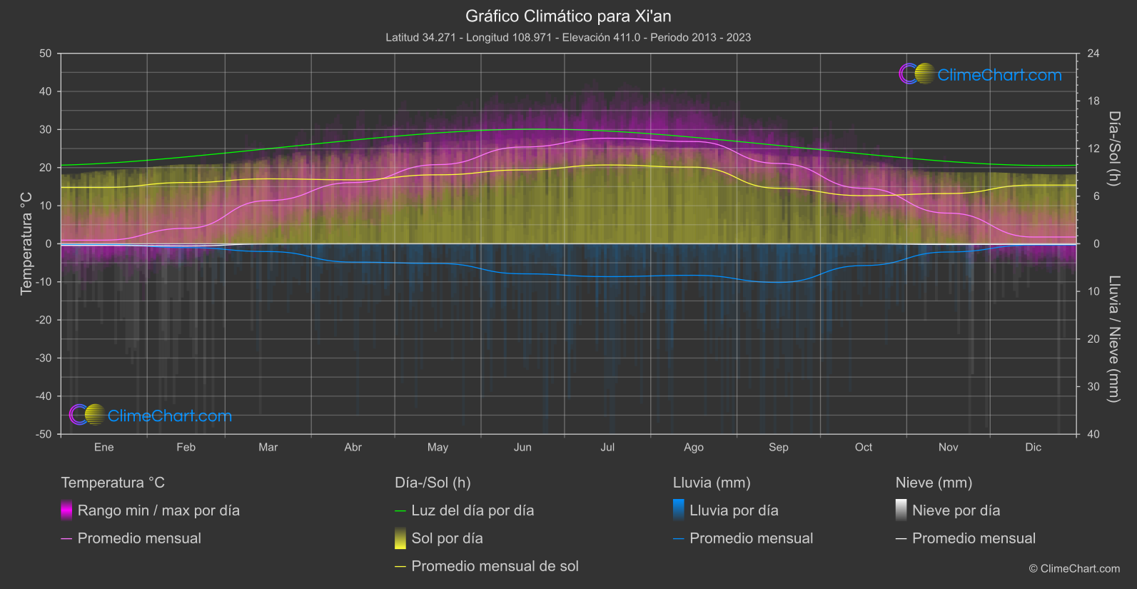 Gráfico Climático: Xi'an (Porcelana)