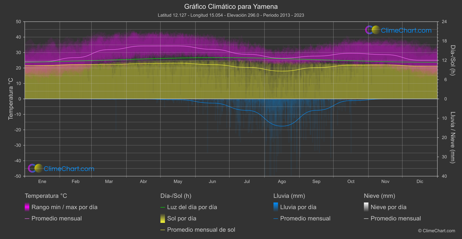 Gráfico Climático: Yamena (Chad)