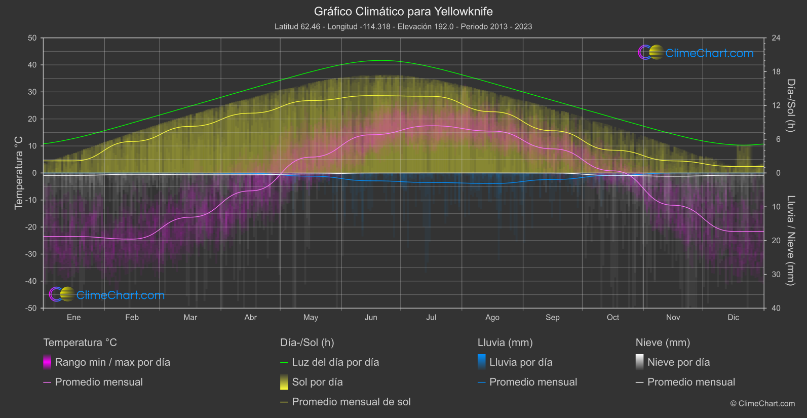 Gráfico Climático: Yellowknife (Canadá)