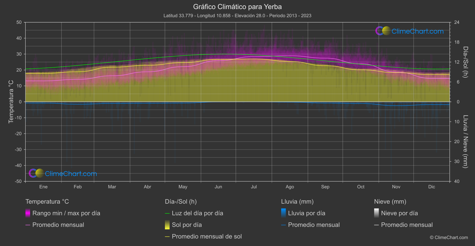 Gráfico Climático: Yerba (Túnez)