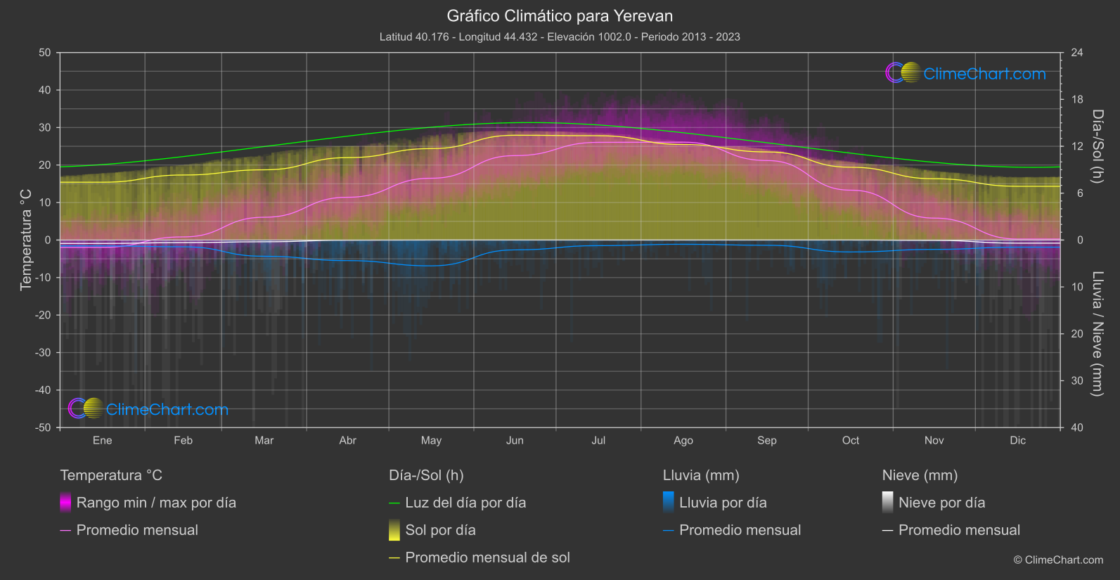 Gráfico Climático: Yerevan (Armenia)