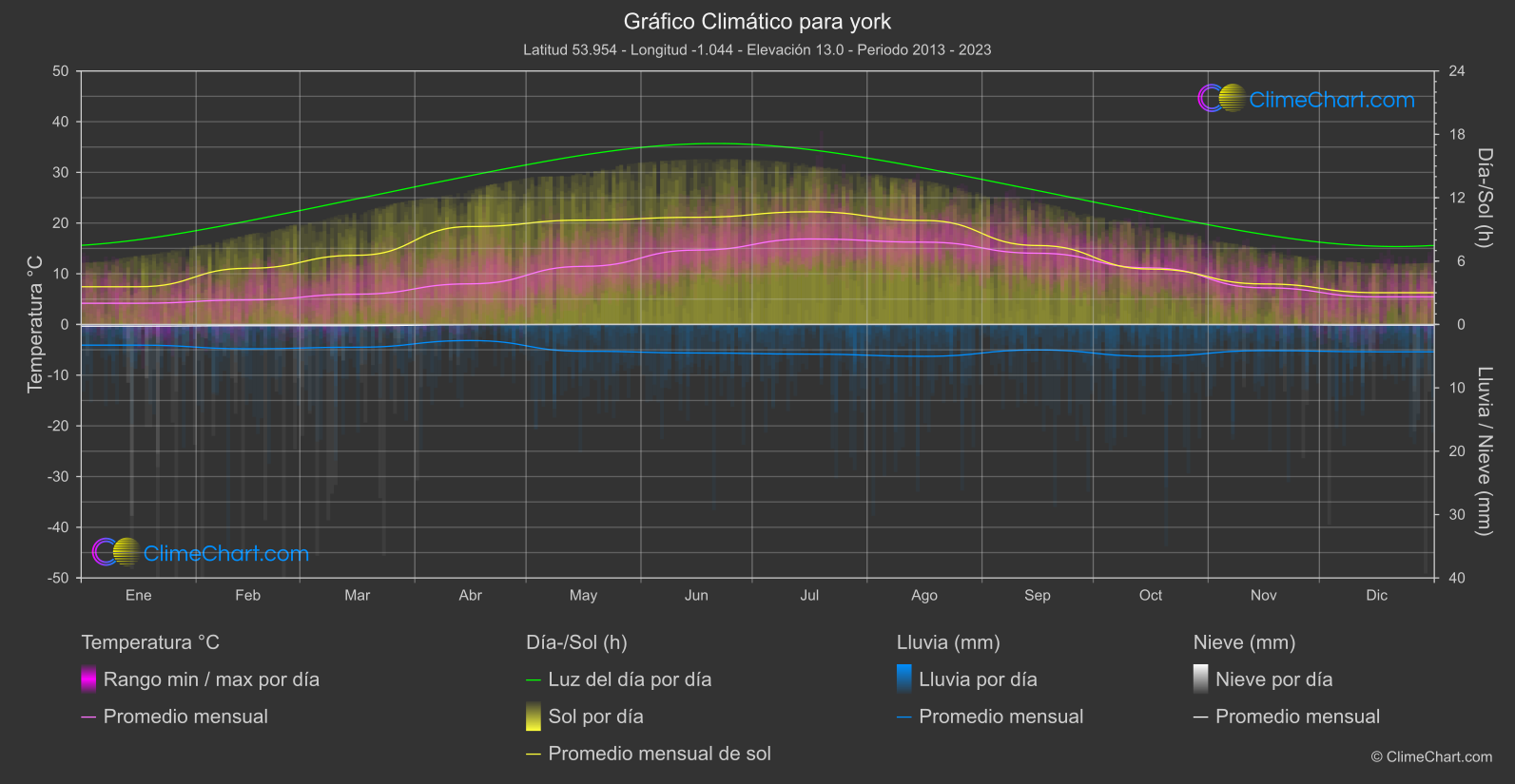 Gráfico Climático: york (Gran Bretaña)