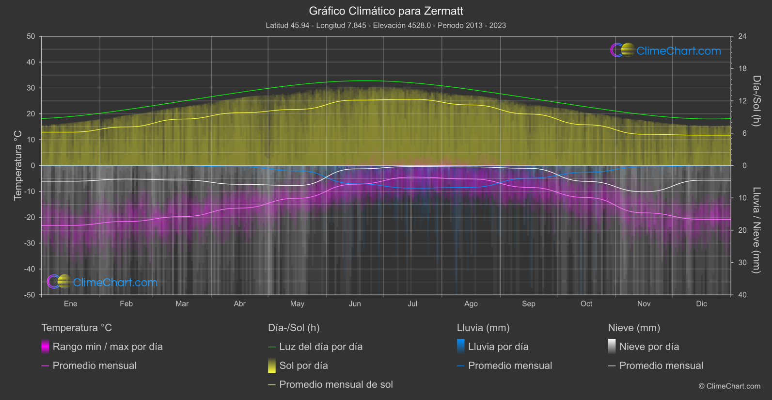 Gráfico Climático: Zermatt (Suiza)