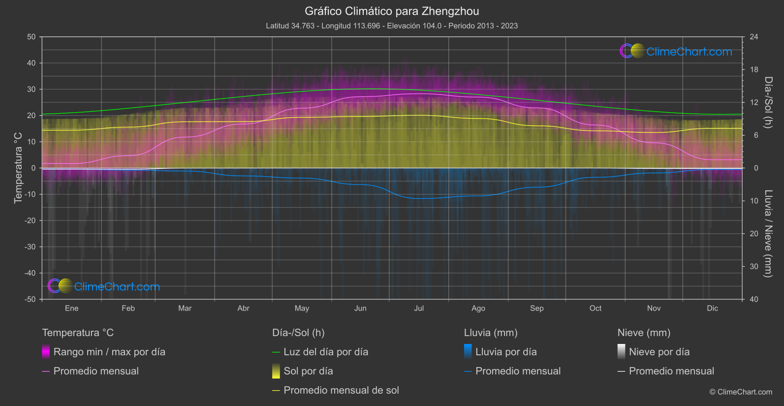 Gráfico Climático: Zhengzhou (Porcelana)