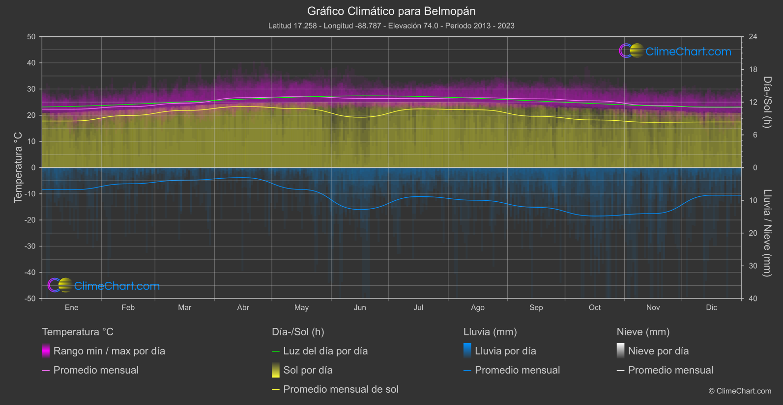Gráfico Climático: Belmopán, Belice