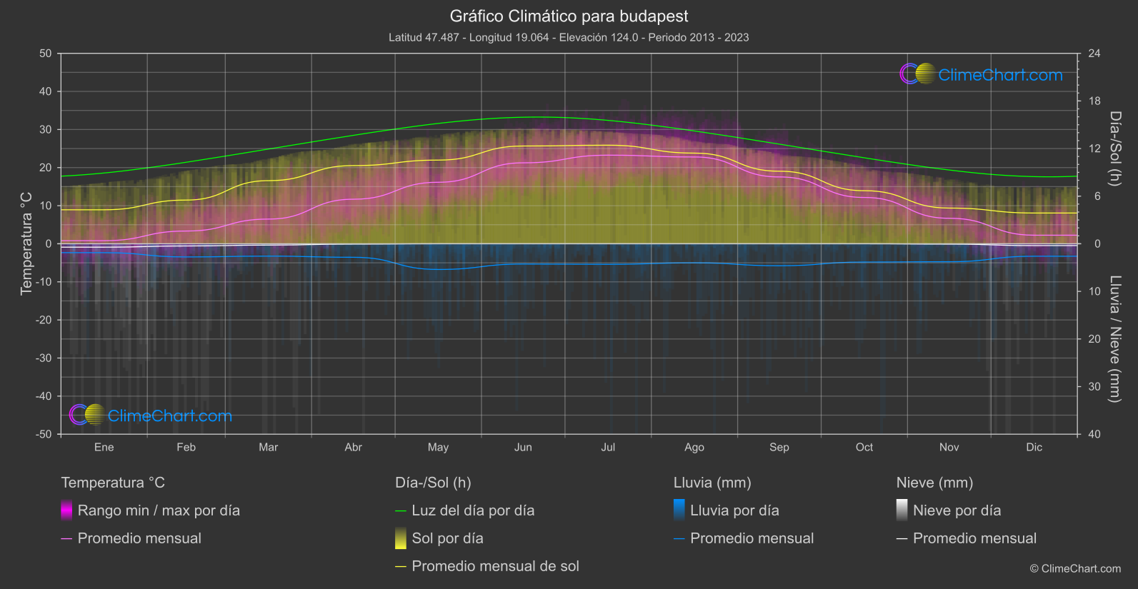 Gráfico Climático: budapest, Hungría