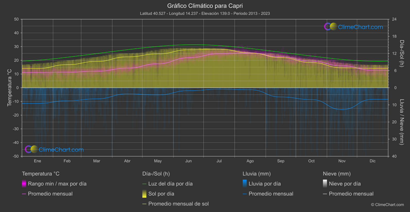 Gráfico Climático: Capri, Italia