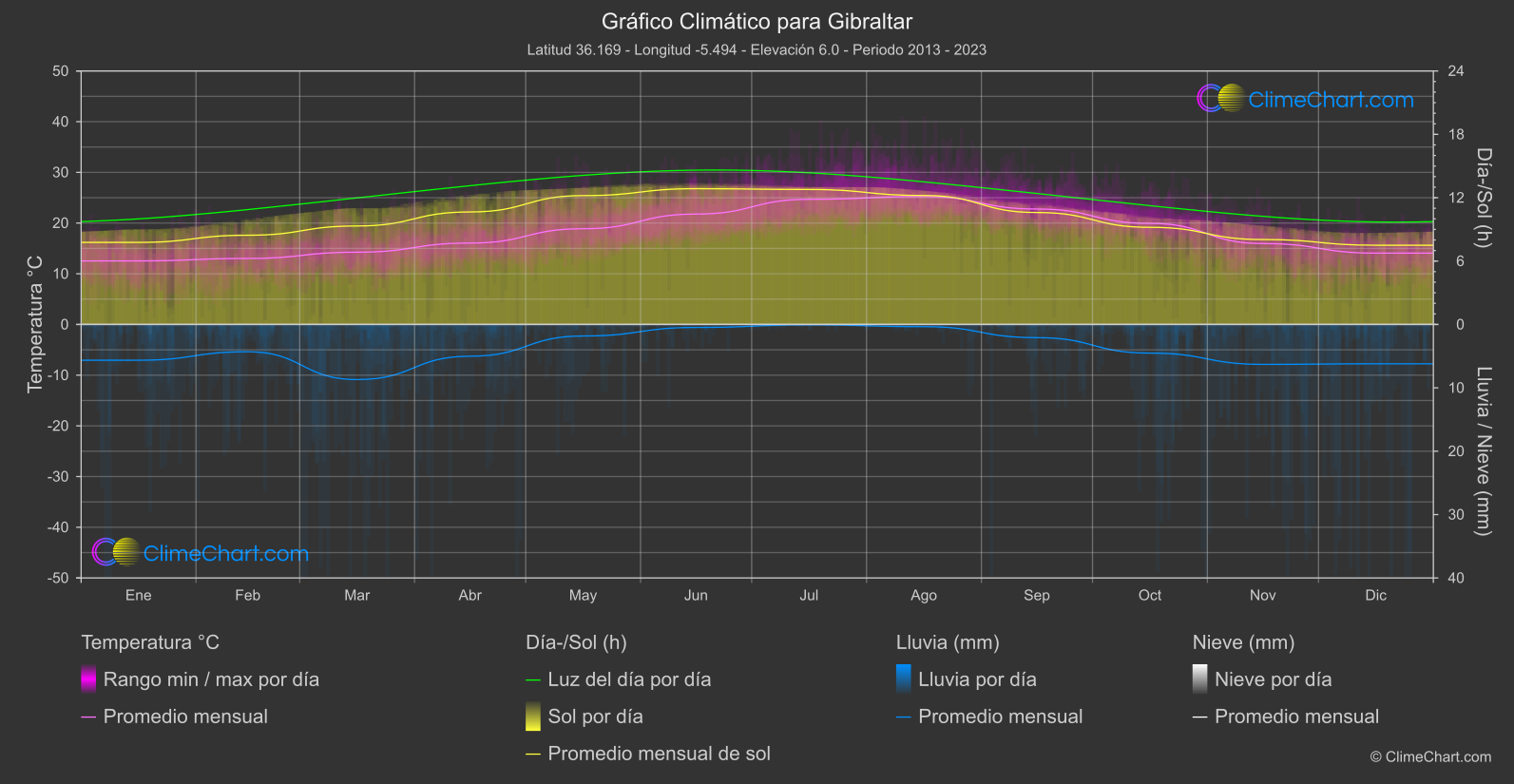 Gráfico Climático: Gibraltar, Gibraltar