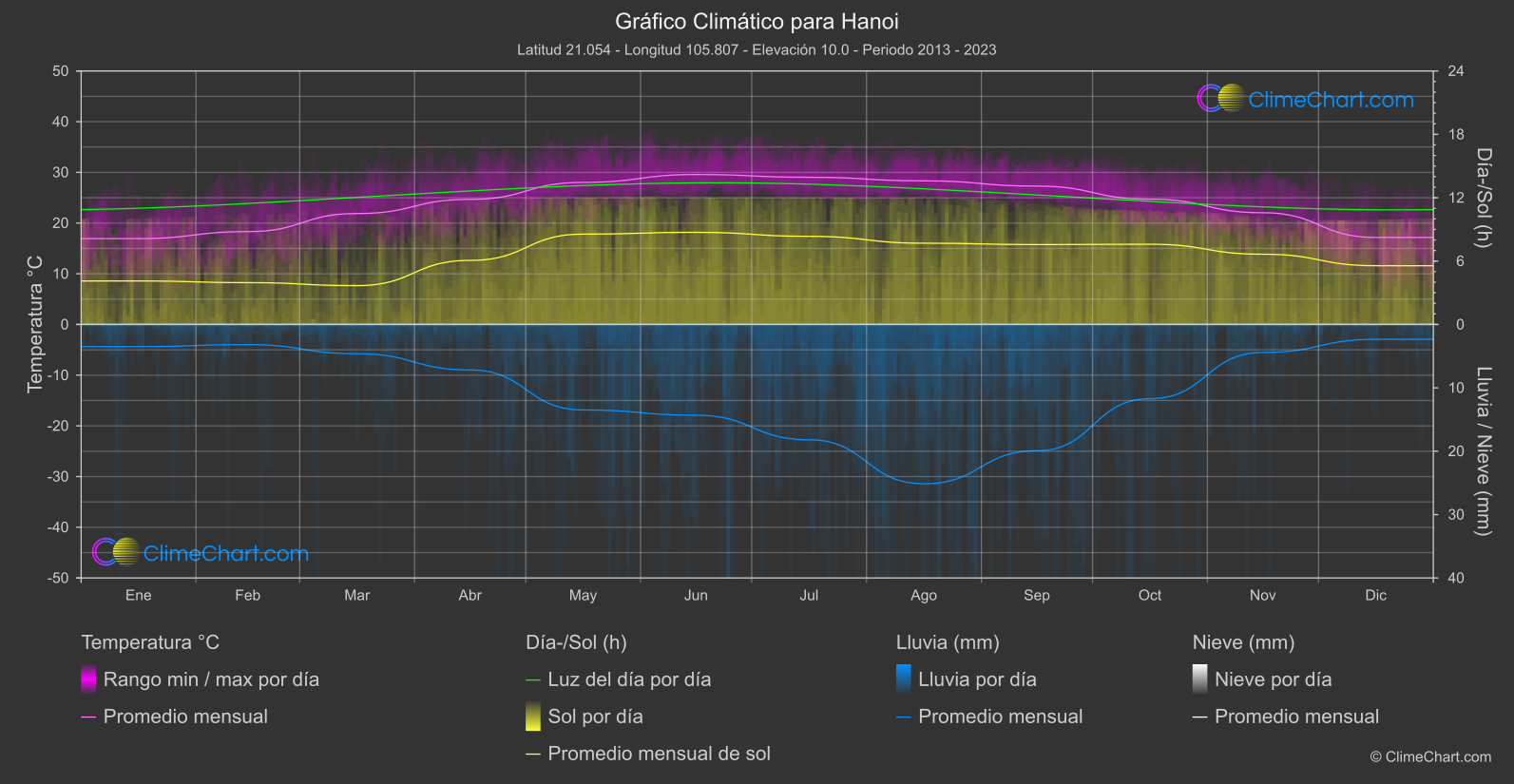 Gráfico Climático: Hanoi, Vietnam