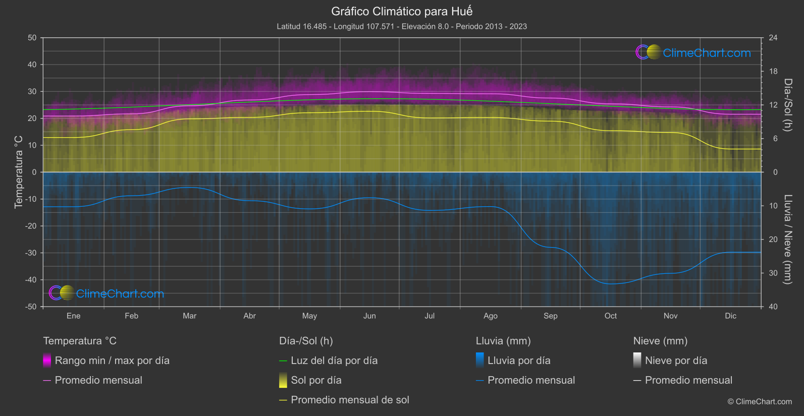 Gráfico Climático: Huế, Vietnam