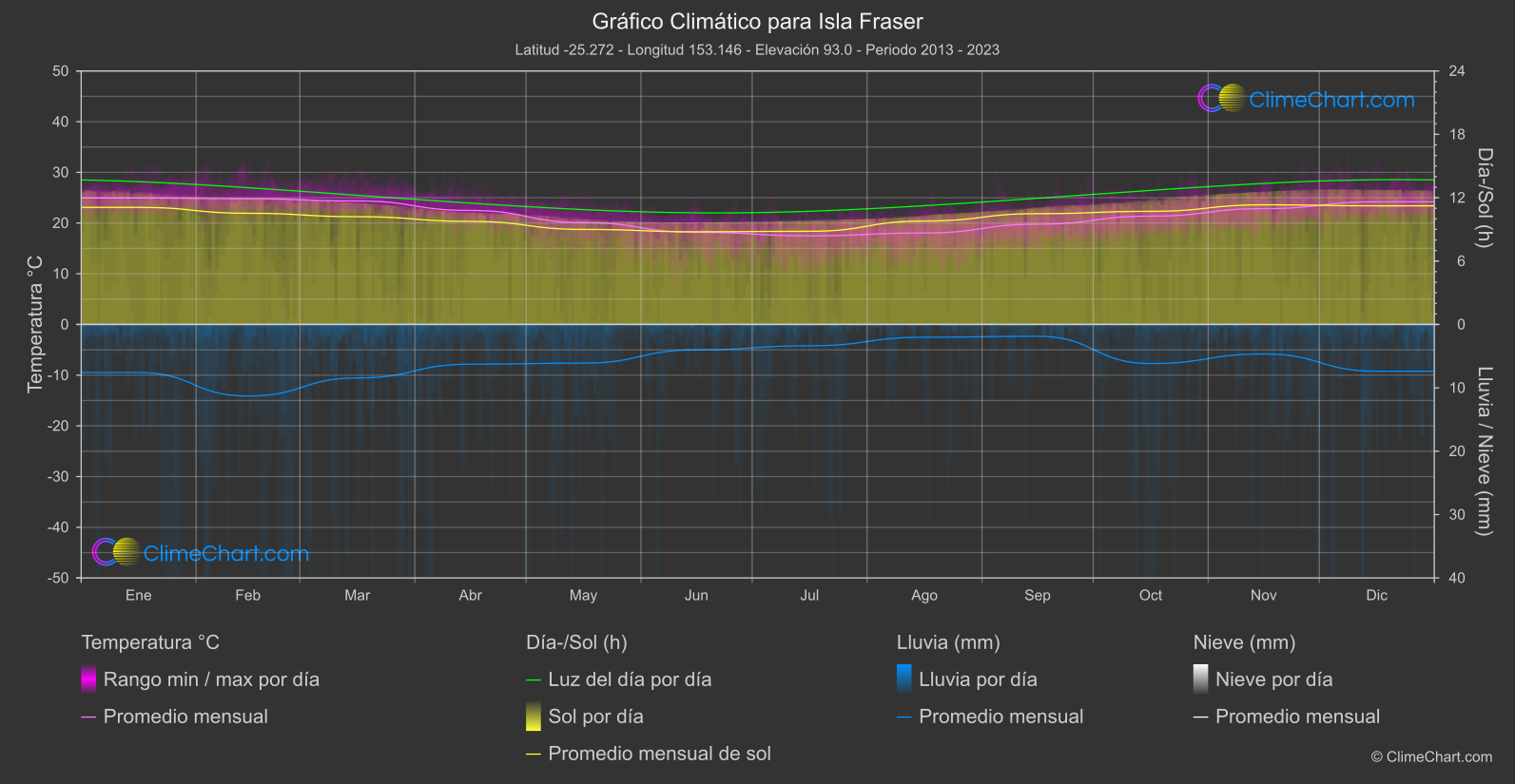 Gráfico Climático: Isla Fraser, Australia