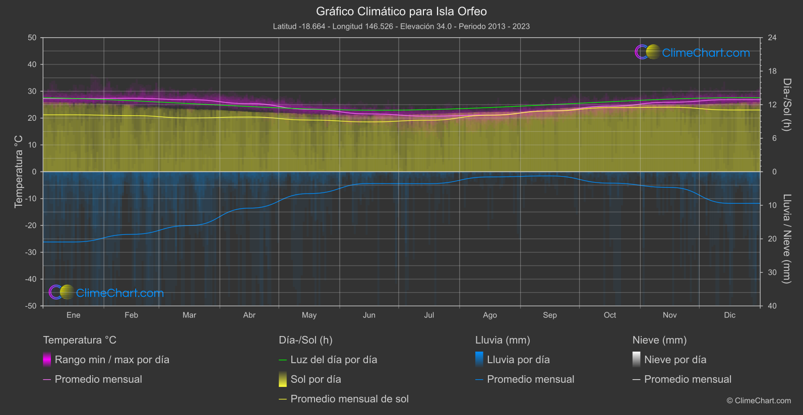 Gráfico Climático: Isla Orfeo, Australia