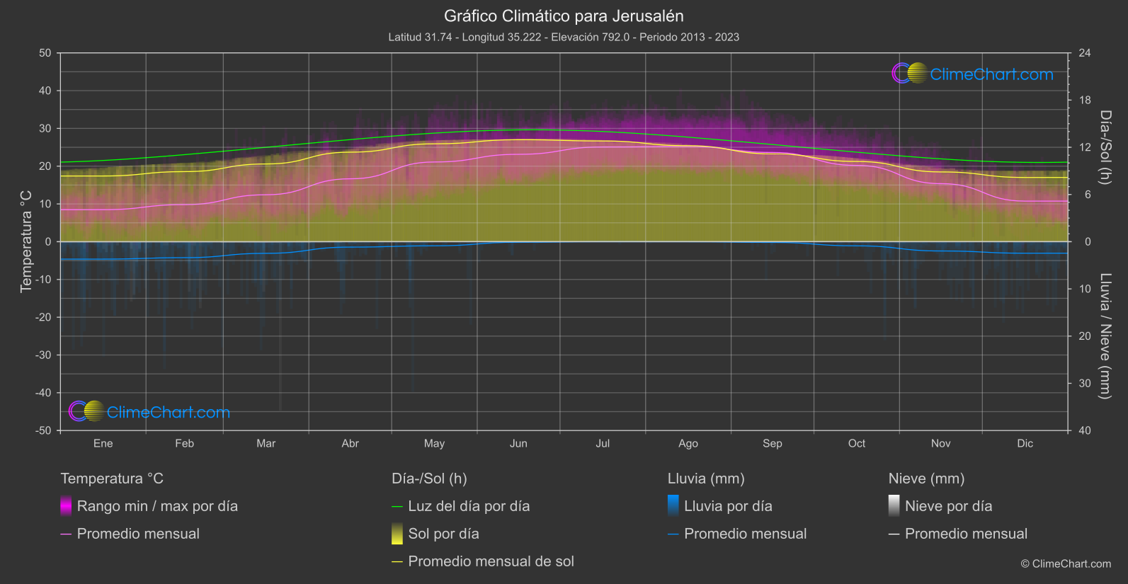 Gráfico Climático: Jerusalén, Israel