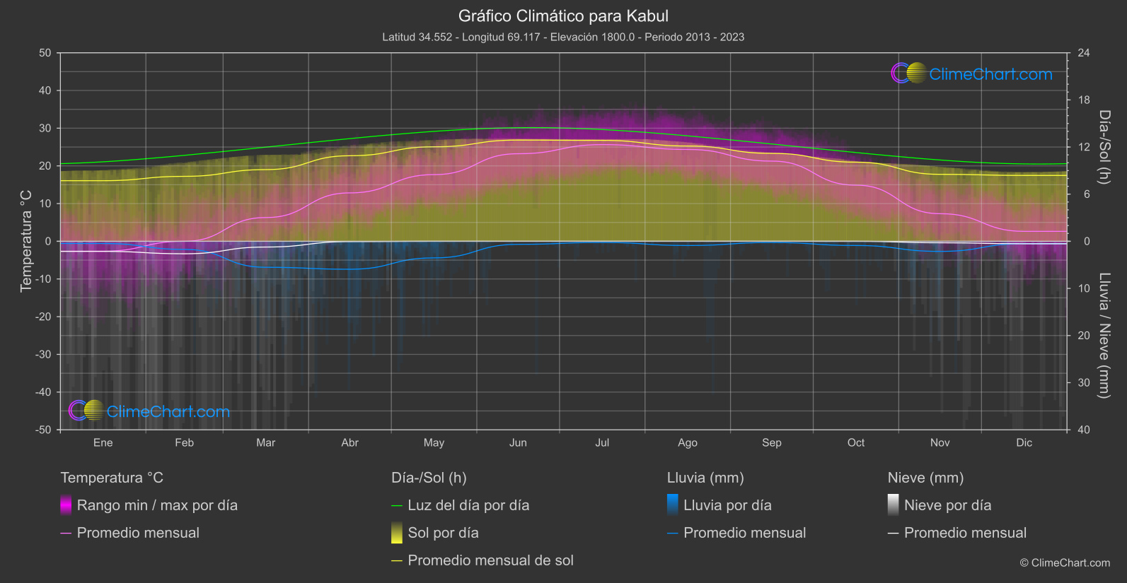 Gráfico Climático: Kabul, Afganistán