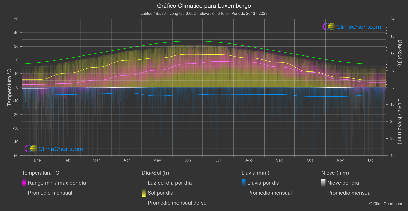 Gráfico Climático: Luxemburgo, Luxemburgo