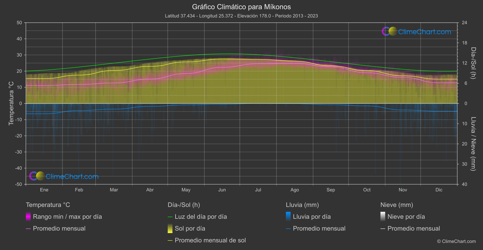 Gráfico Climático: Míkonos, Grecia