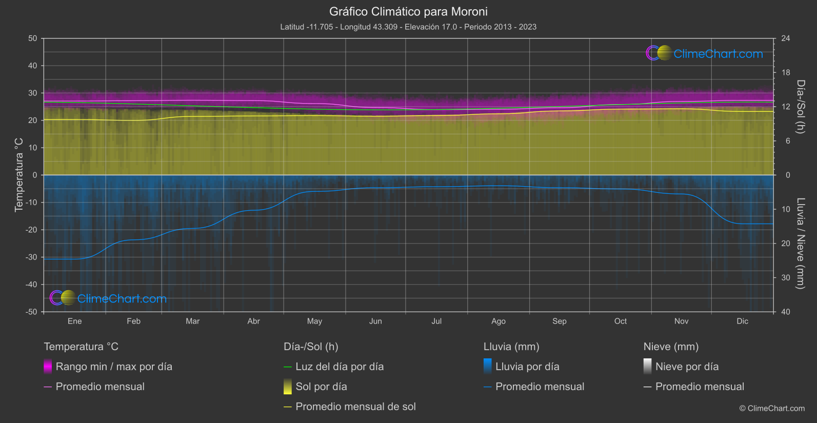 Gráfico Climático: Moroni, Comoras