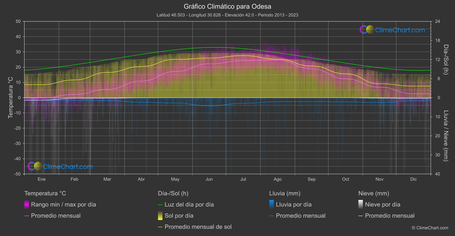 Gráfico Climático: Odesa, Ucrania