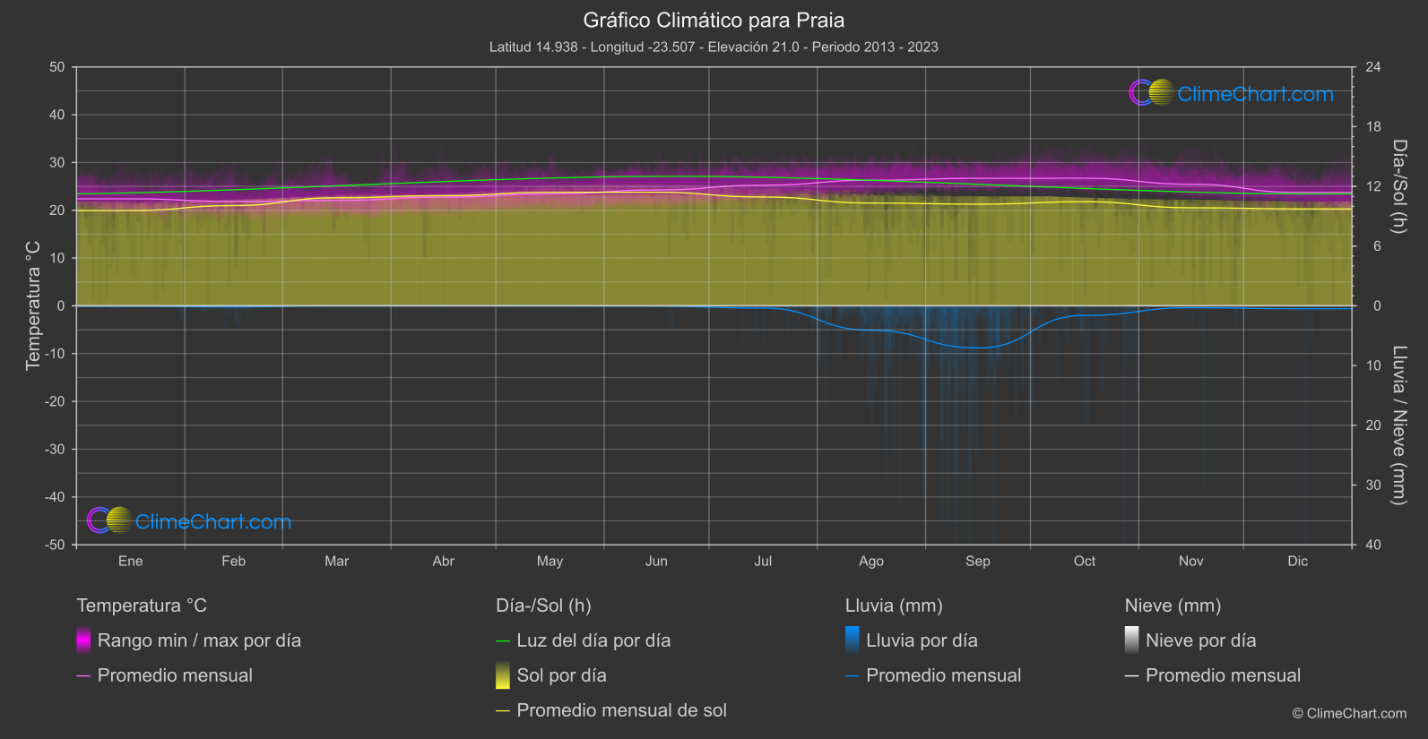 Gráfico Climático: Praia, Cabo Verde