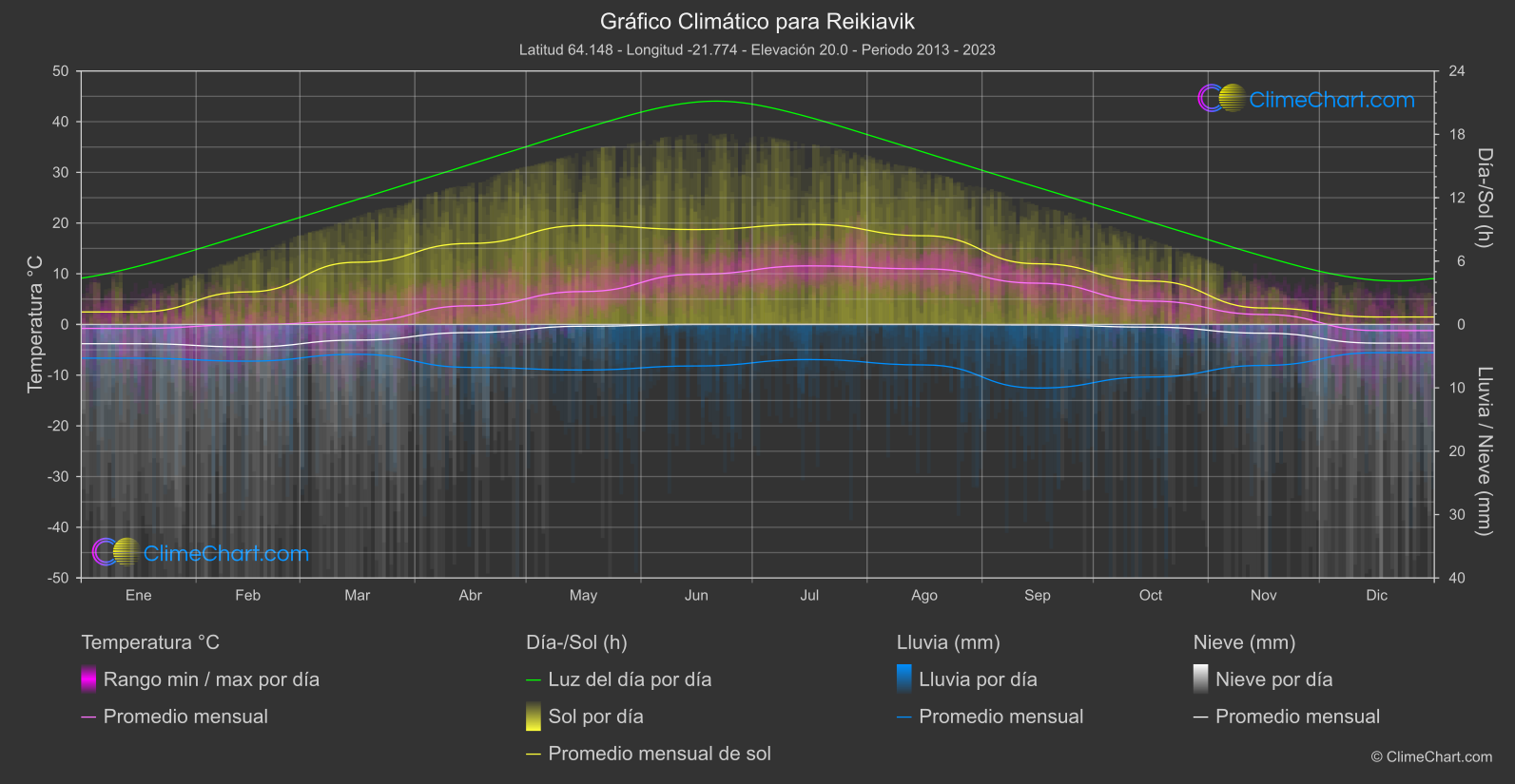 Gráfico Climático: Reikiavik, Islandia