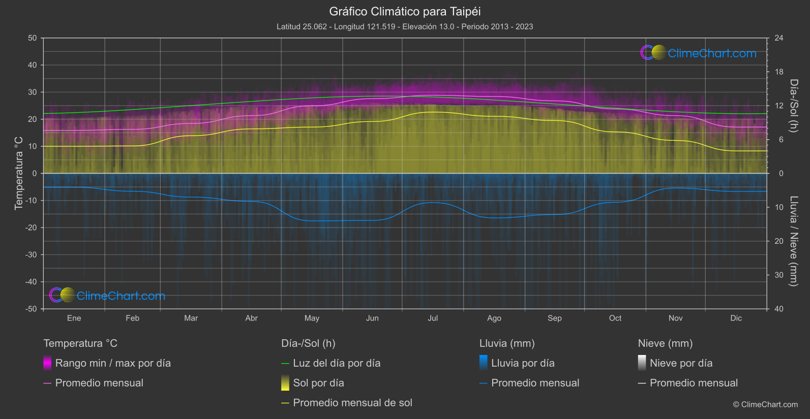 Gráfico Climático: Taipéi, Taiwán