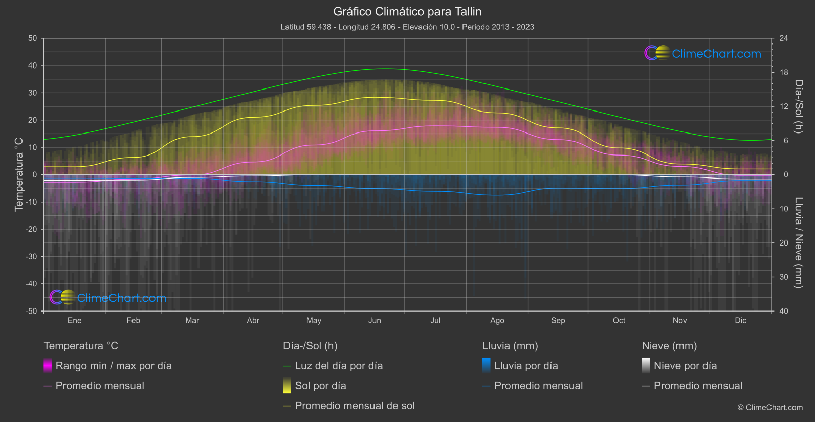 Gráfico Climático: Tallin, Estonia