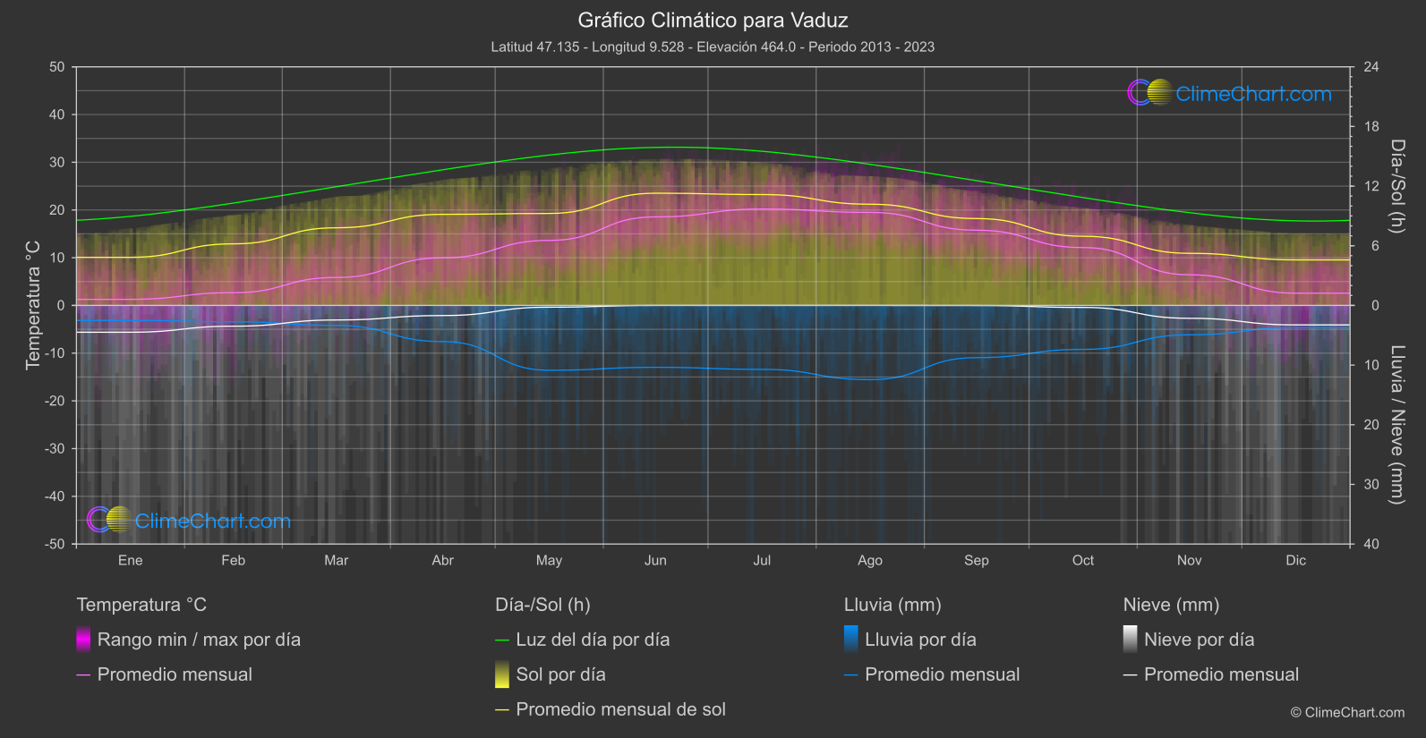 Gráfico Climático: Vaduz, Liechtenstein
