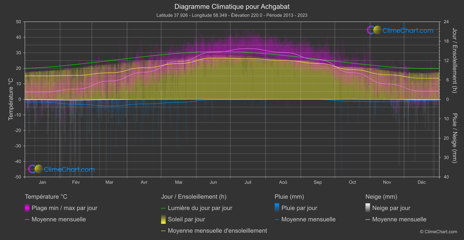 Graphique Climatique: Achgabat, Turkménistan