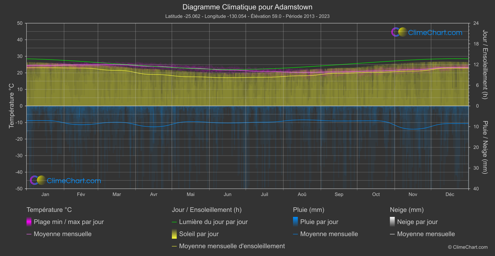 Graphique Climatique: Adamstown, Pitcairn