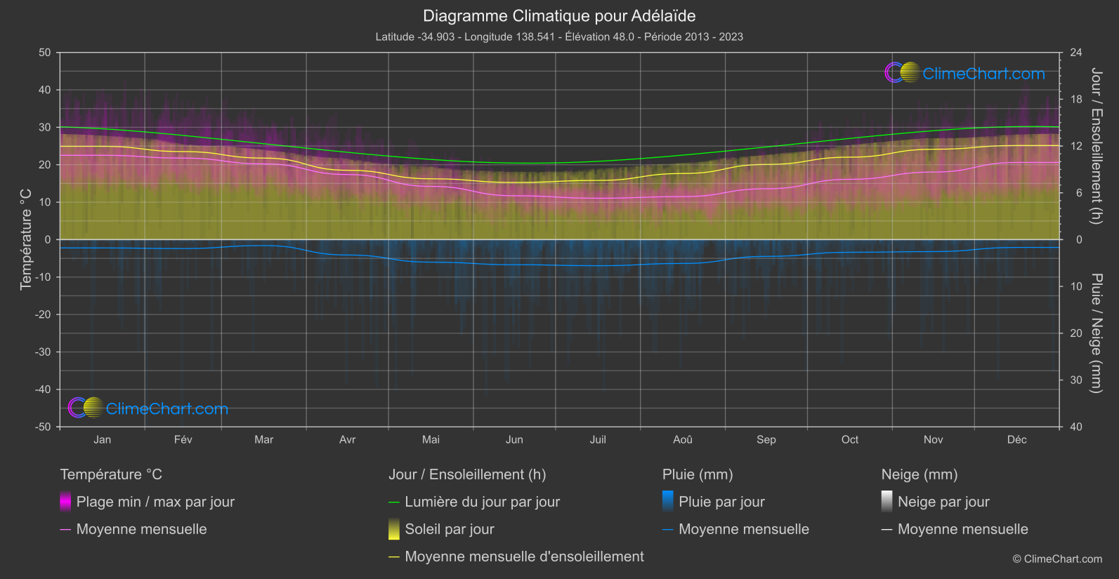 Graphique Climatique: Adélaïde, Australie